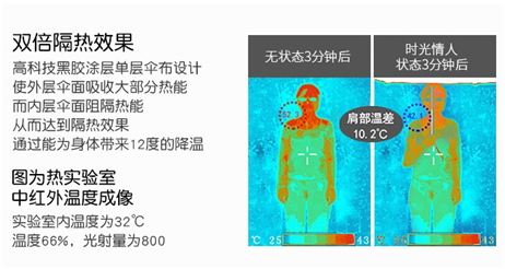 双倍隔热效果